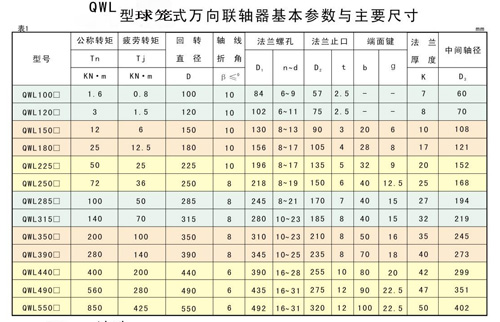 QWL型球笼式万向联轴器基本参数与主要尺寸