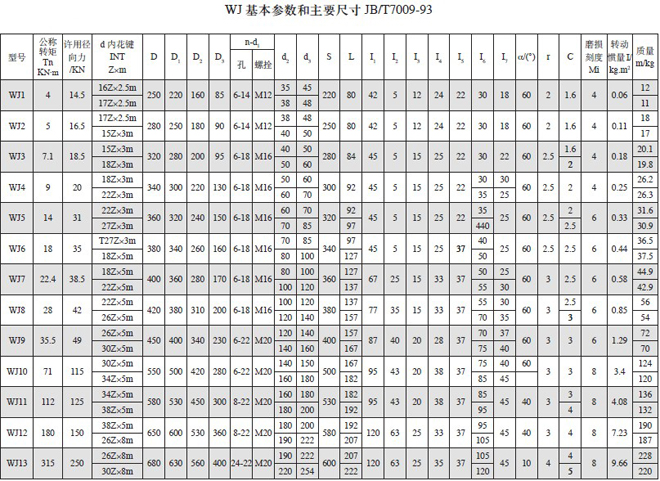 WJ卷筒联轴器基本参数与主要尺寸